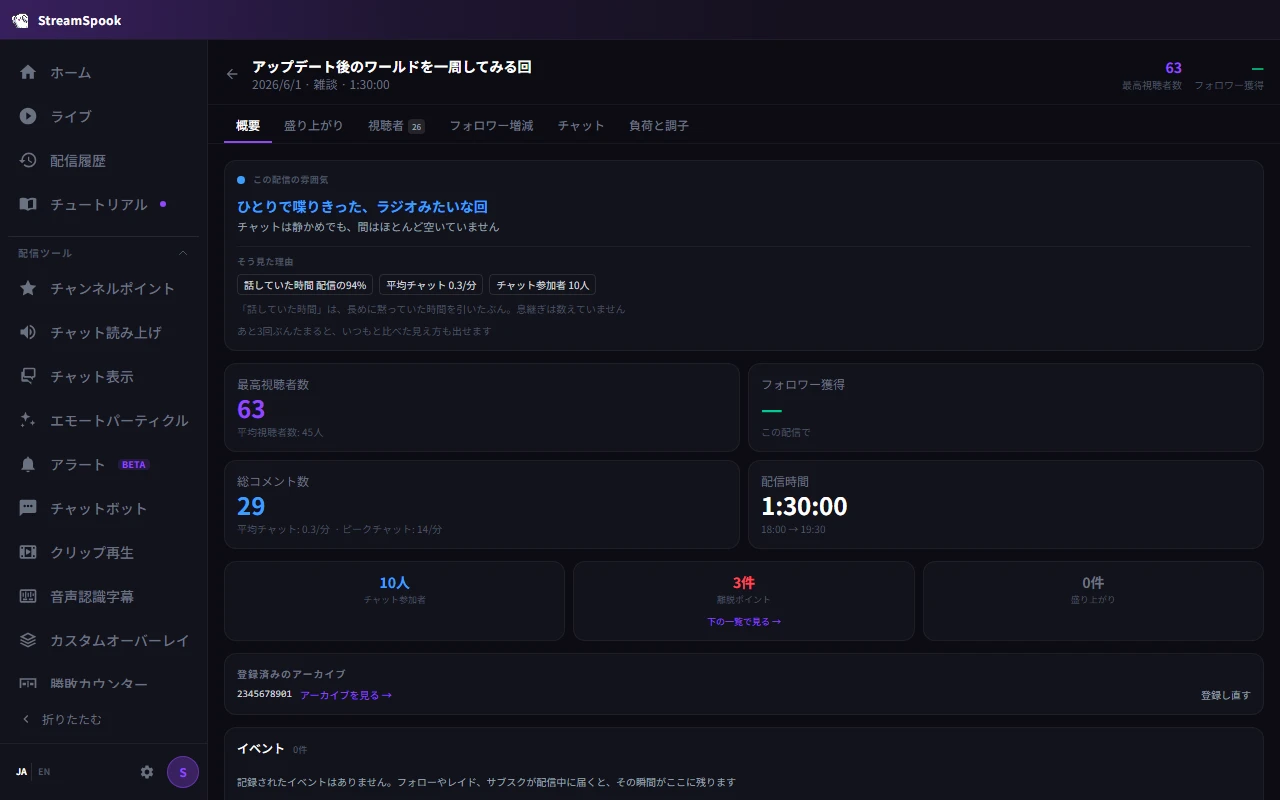 終わった配信の振り返り。視聴者数とチャット量の推移や、増えた場面と離れた場面が並んでいる